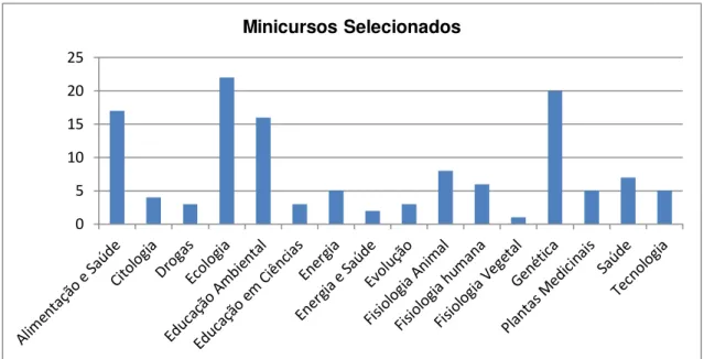Gráfico 2 - Distribuição dos 127 minicursos selecionados de acordo com critérios específicos,  por área de concentração no período de 1998 até 2013
