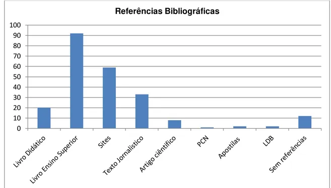 Gráfico 5: Tipos de referências bibliográficas e as frequências de uso de cada tipo de referência entre  os 127 minicursos selecionados de 1998 a 2013.