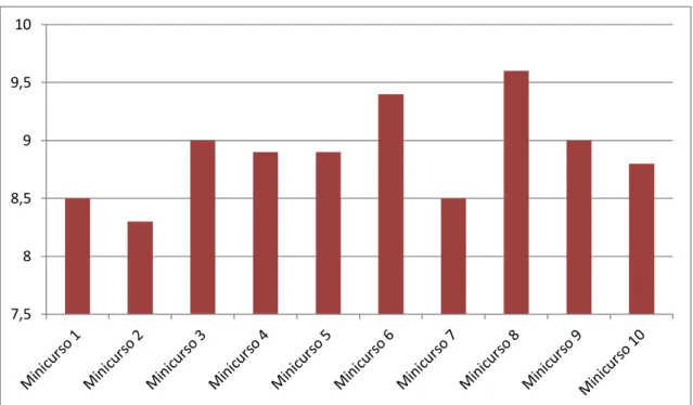 Gráfico 6- Notas médias dos minicursos aplicados no CED 02 do Cruzeiro, em 1º/2013. 