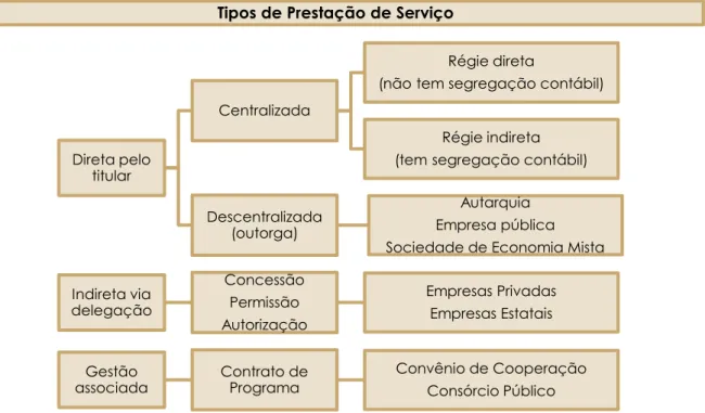 Figura 5 – Possíveis formas de prestação dos serviços públicos de limpeza urbana e manejo de resíduos  sólidos