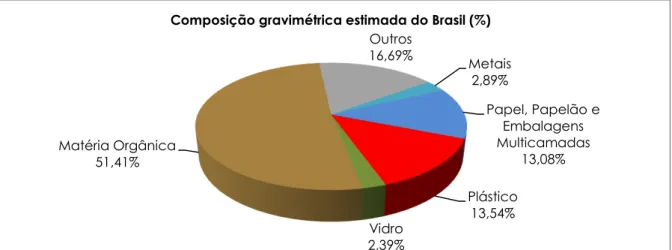 Gráfico 1 – Composição gravimétrica estimada dos resíduos sólidos urbanos gerados no Brasil (2008)