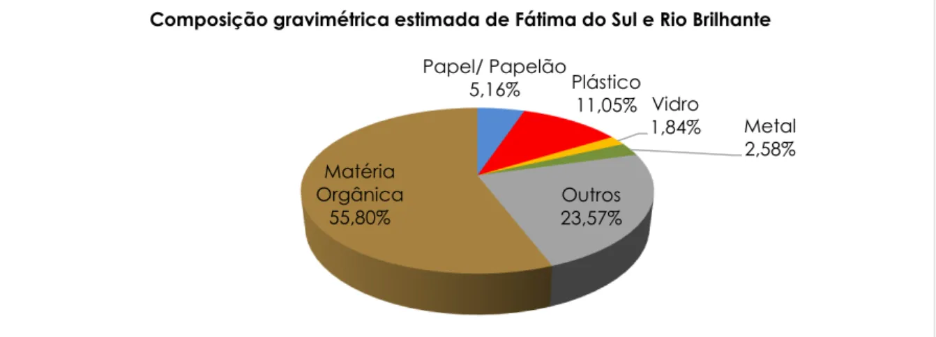 Gráfico 5 – Composição gravimétrica estimada dos resíduos sólidos de municípios de Fátima do Sul e  Rio Brilhante/MS
