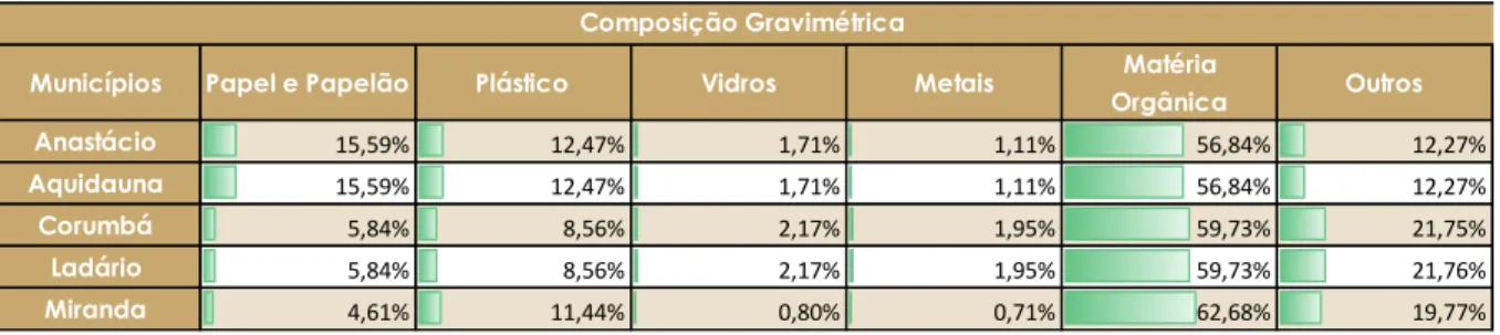 Tabela 1 – Composição gravimétrica dos municípios do Polo 05 – Região do Pantanal. 