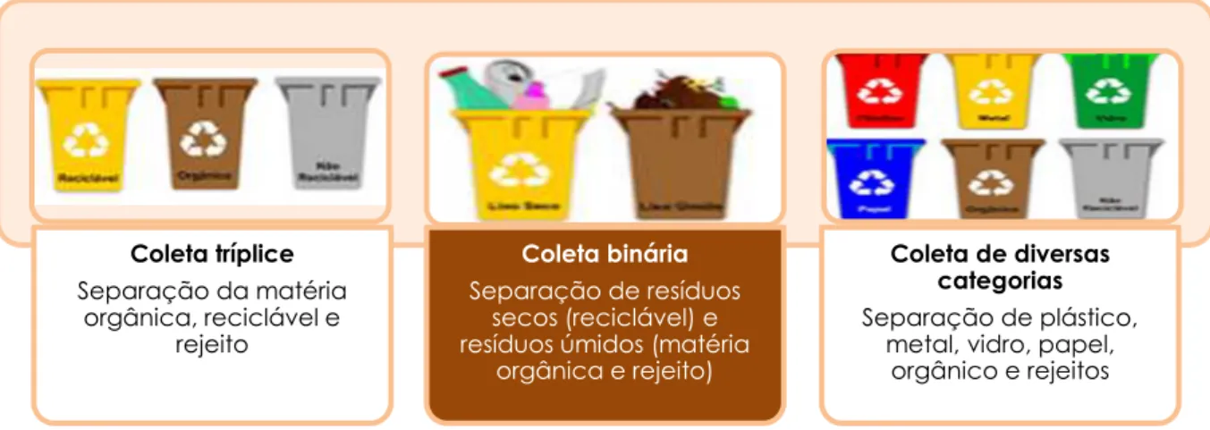 Figura 10 – Formas de separação dos resíduos sólidos para coleta seletiva. 
