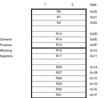 Figure 3 shows the structure of the 32 general purpose working registers in the CPU.