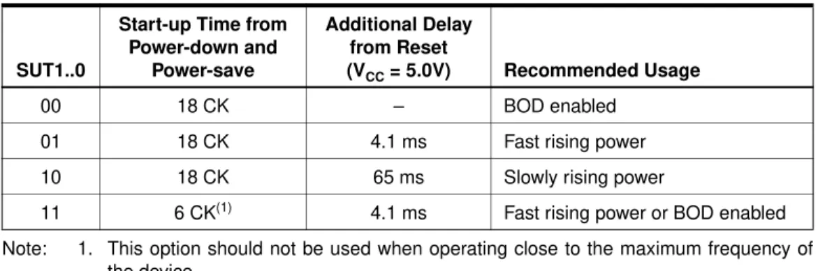 Table 8.   Start-up Times for the External RC Oscillator Clock Selection