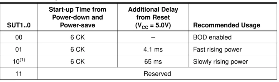 Table 10.  Start-up Times for the Internal Calibrated RC Oscillator Clock Selection 