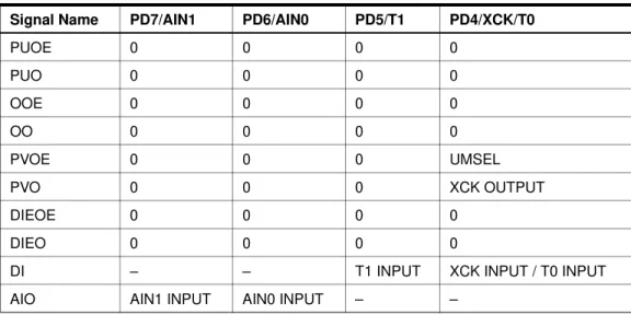 Table 29 and Table 30 relate the alternate functions of Port D to the overriding signals shown in Figure 25 on page 54