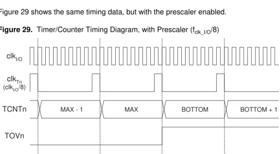 Figure 29 shows the same timing data, but with the prescaler enabled.