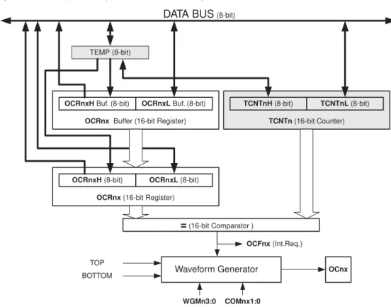 Figure 35 shows a block diagram of the Output Compare unit. The small “n” in the regis- regis-ter and bit names indicates the device number (n = 1 for Timer/Counter 1), and the “x”