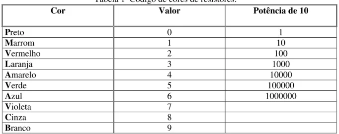 Tabela 1  Código de cores de resistores.