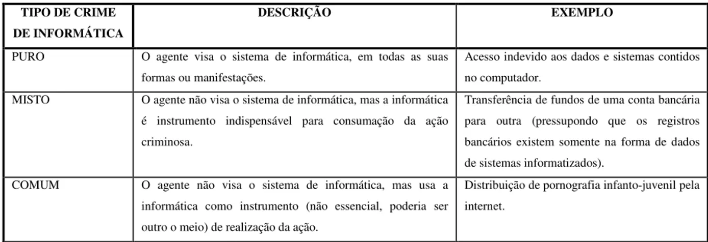 Tabela 2-1: Classificação de Crimes de Informática de Acordo com (Carvalho et all, 2008)  TIPO DE CRIME 