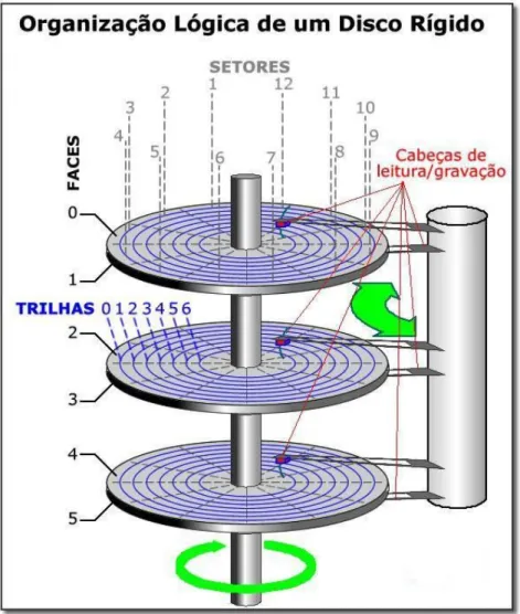 Figura 2-1: Diagrama de um Disco Rígido, adaptado de (Piropo, B., 2007) 