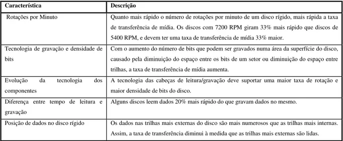 Tabela 2-2: Características que afetam a Taxa de Transferência de Mídia. (Botchek, R., 2008) 