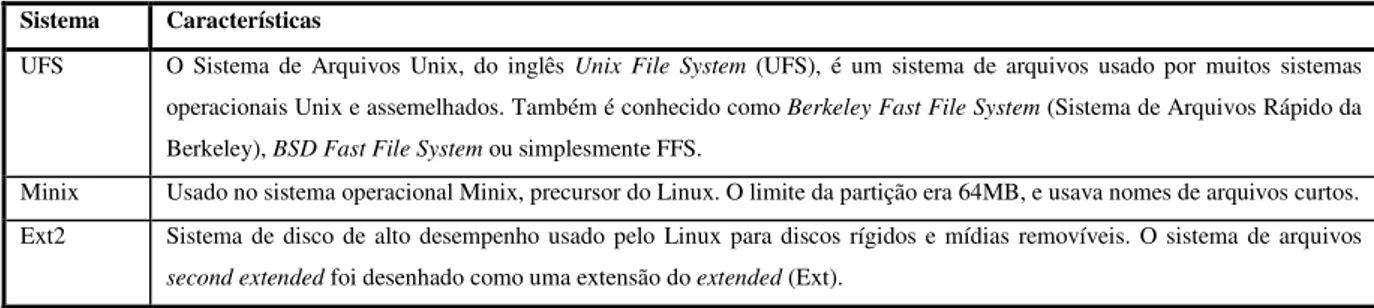 Tabela 2-4: Características de Sistemas de Arquivos, adaptado de (Wikipedia [B], 2012)  Sistema  Características 