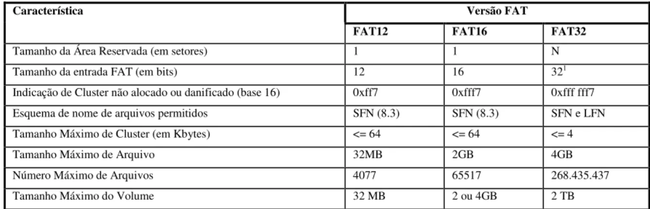 Tabela 2-5: Diferenças entre Versões do Sistema de Arquivos FAT 