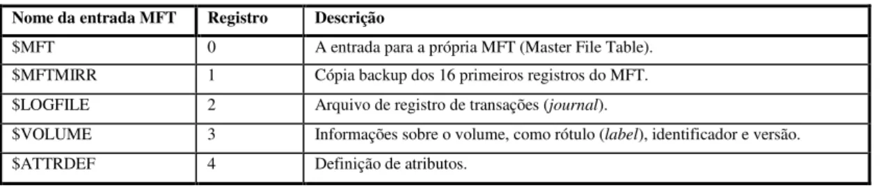 Tabela 2-6: Descrição dos Metadados da MFT, adaptado de (Carrier, B., 2005)  Nome da entrada MFT  Registro  Descrição 
