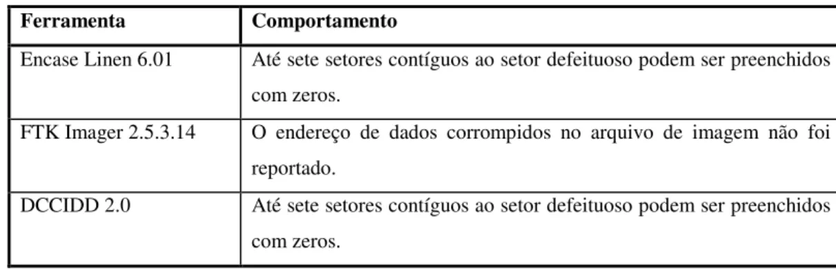 Tabela 2-8: Resultados de Tratamento de Erros de Aquisição, adaptado de (CFTT/NIST, 2012) 