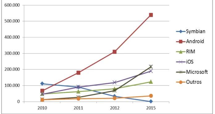 Figura 1.1 - Evolução e previsões de vendas de smartphones com os sistemas operacionais descritos  em números absolutos 2 