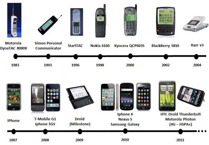 Figura 3.1 - Evolução dos telefones celulares  3.1.  BREVE HISTÓRICO DOS TELEFONES CELULARES 