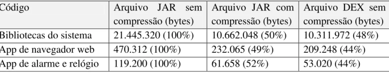 Tabela 3.2 - Comparação dos tamanhos dos arquivos Java. 