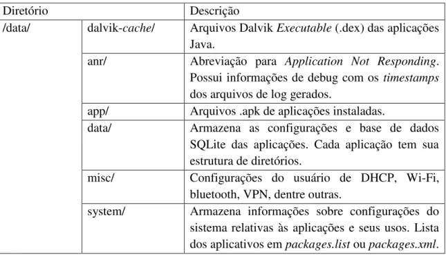 Tabela 3.3 - Principais diretórios dos dados do usuário do sistema Android. 
