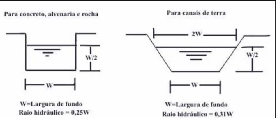 Figura 3.15 – Exemplo de tipos de canalização (Breslin, 1980). 