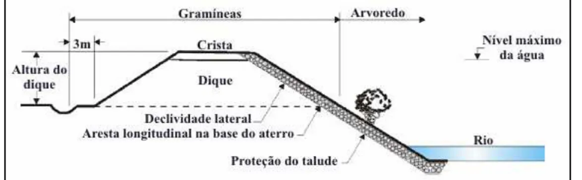 Figura 3.17 – Exemplo de dique rente à margem do rio (traduzido – FHMS/EPD, 2003). 