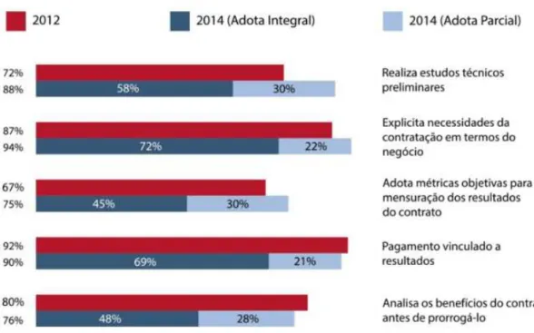 Figura 2.7: Evolução das práticas relativas à contratação de TI. (Fonte: [21]).