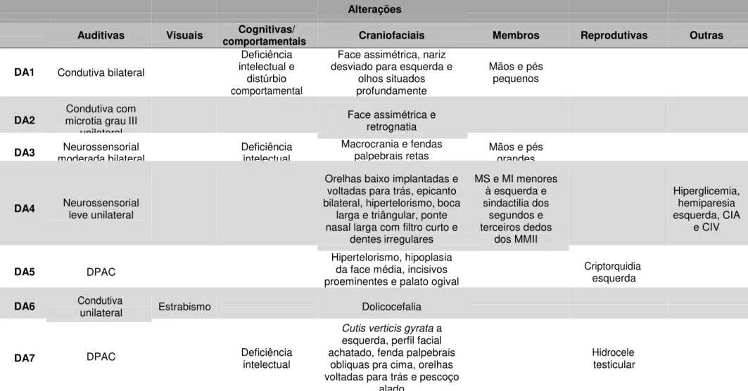 Tabela 3. Principais características clínicas observadas nos pacientes. MS membro superior, MMSS membros superiores, MI membro inferior; MMII   membros inferiores; CIA comunicação interatrial e CIV comunicação interventricular