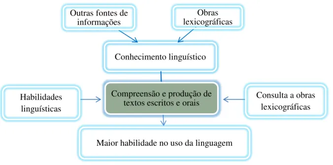 Figura 3: Processo de aprendizagem de língua  MAIA-PIRES, 2015 (Adaptado de TARP, 2008, p