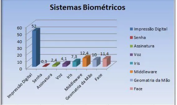 Gráfico 1.1 − Tipos mais populares de sistemas biométricos, em termos porcentuais  (ABATE et al., 2007)