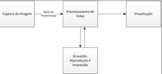 Figura 3.1 – Diagrama de blocos de funcionamento de um sistema de CFTV. 