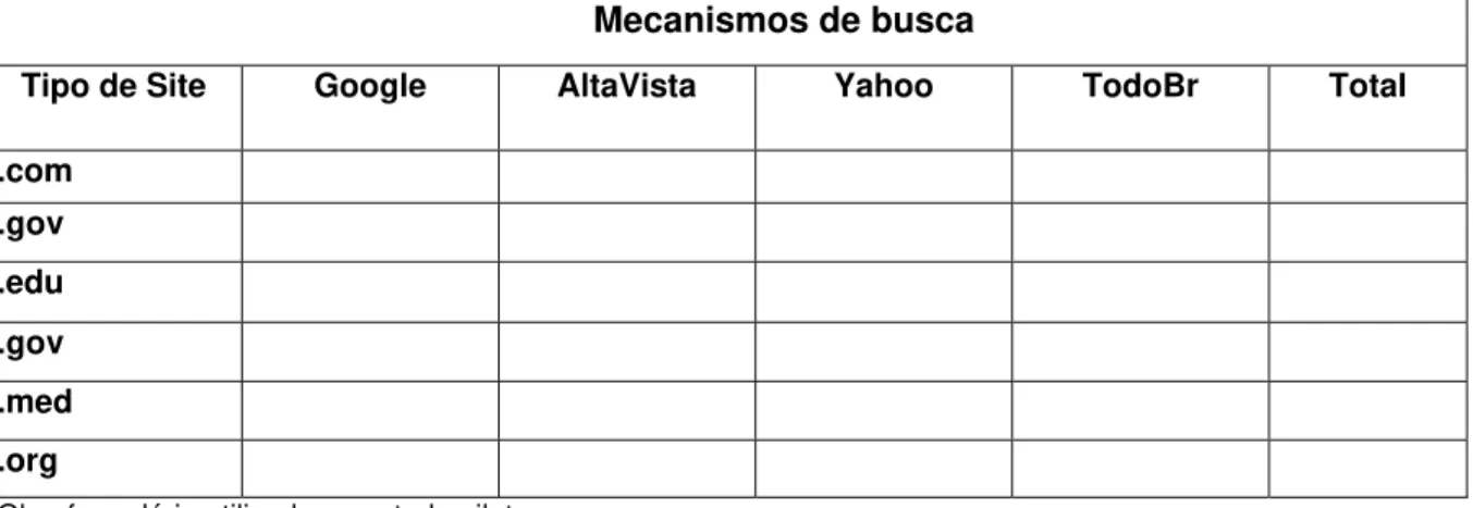 Figura 2 – Formulário de avaliação do estudo piloto – Tipos de  sites  – Parte 2 