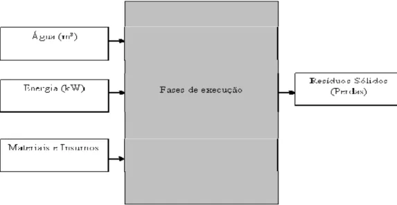 Figura 4.9 – Esquema de entradas e saídas de uma fase de execução. (Adaptado do CNTL) 