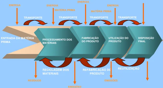 Figura 2.3 - Fluxo do processo de extração das matérias primas até a disposição final dos  resíduos durante a construção de edificações (SILVA, 2007) 