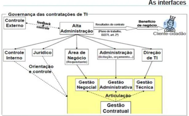 Figura 2-1 Interfaces da governança nas contratações de TI. (Adaptada de CRUZ, 2011a)