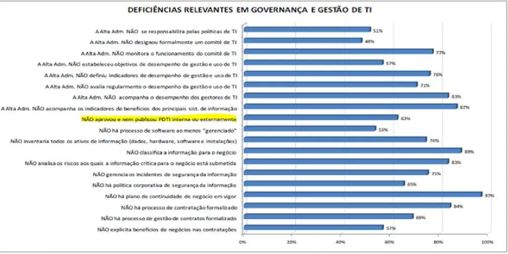 Figura 2-4 Deficiências relevantes em governança e gestão de TI.  (Fonte: TCU, 2010).