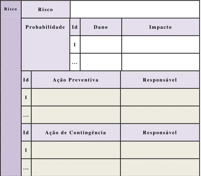 Figura 2-11 Template de análise de riscos. (Adaptado de SLTI, 2011). 