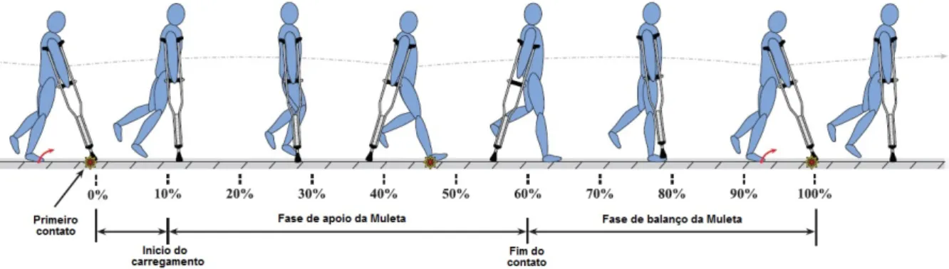 Figura 3 – Ciclo de Marcha Assistida. Etapas do ciclo de deambulac¸˜ao assistida. Adaptado de (CAPECCI et al., 2015).