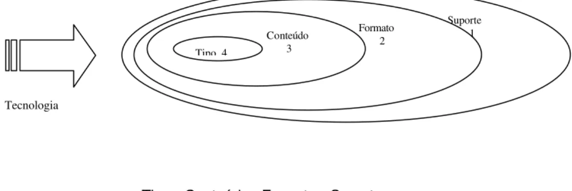 Figura 1- Elementos constitutivos do Documento - célula estrutural do conhecimento registrado    Suporte     1       Formato           Conteúdo 2           3 Tipo  4 Tecnologia 