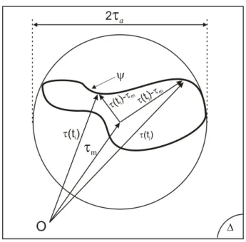 Figura 4.4: Definição da amplitude da tensão cisalhante e valor médio para o método do mínimo círculo.