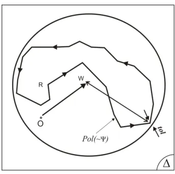 Figura 4.6: Tolerância do método do mínimo círculo para uma dada história de tensão cisalhante.