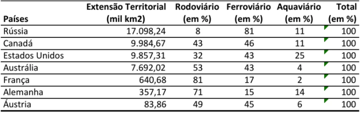 Tabela  3-1  -  Extensão  territorial  e  distribuição  entre  os  modos  de  transporte  em  alguns  países,  excluindo os modos dutoviário e cabotagem