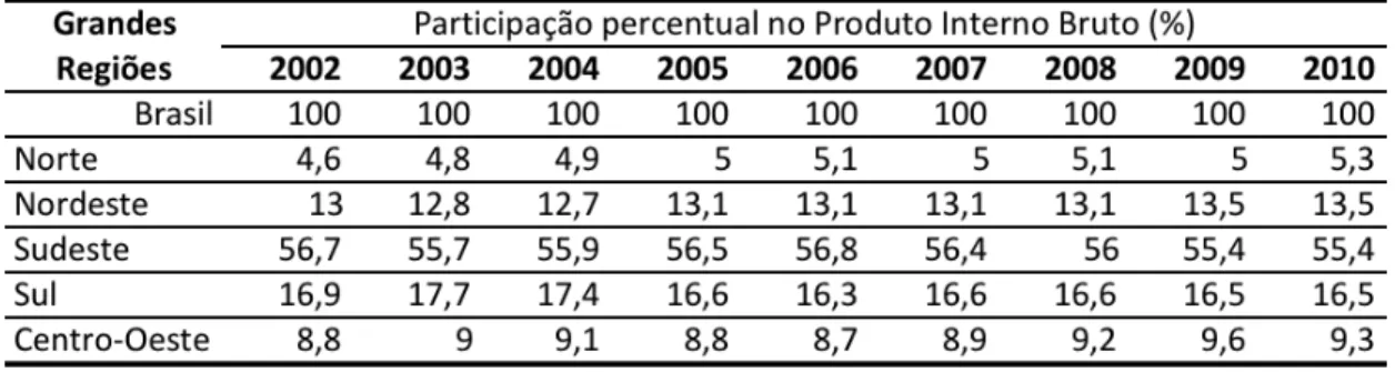 Tabela 3-3 - Participação percentual das Regiões Brasileiras no PIB 2002-2010. 