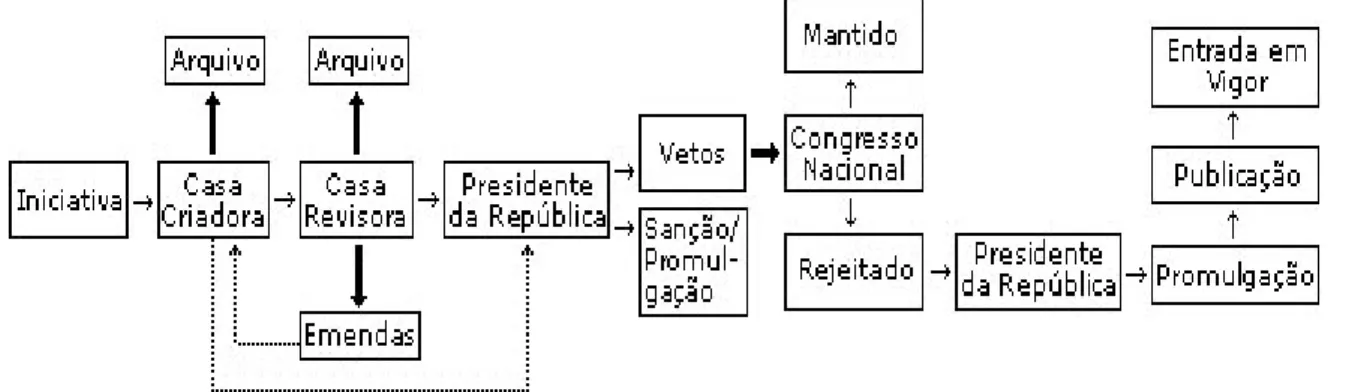 Figura 1: Fluxo Simplificado do Processo Legislativo 