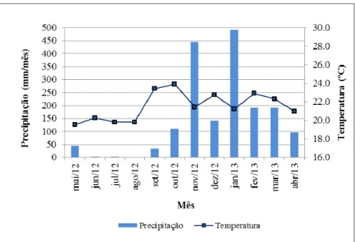 Figura 10. Valores mensais de precipitação total acumulada (mm) de Maio de 2012 a Abril de 2013