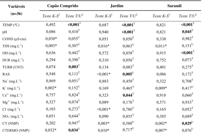 Tabela 1. Valores de p para os testes de normalidade e comparação entre os períodos  hidrológicos por meio dos testes T e U