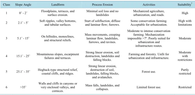 Table 1. Relationship between slope, morphology, erosion processes, anthropogenic activity and suitability