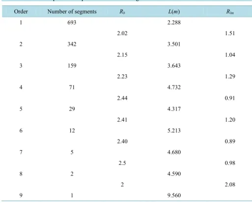 Table 2. Basic morphometric parameters of drainage.                                      